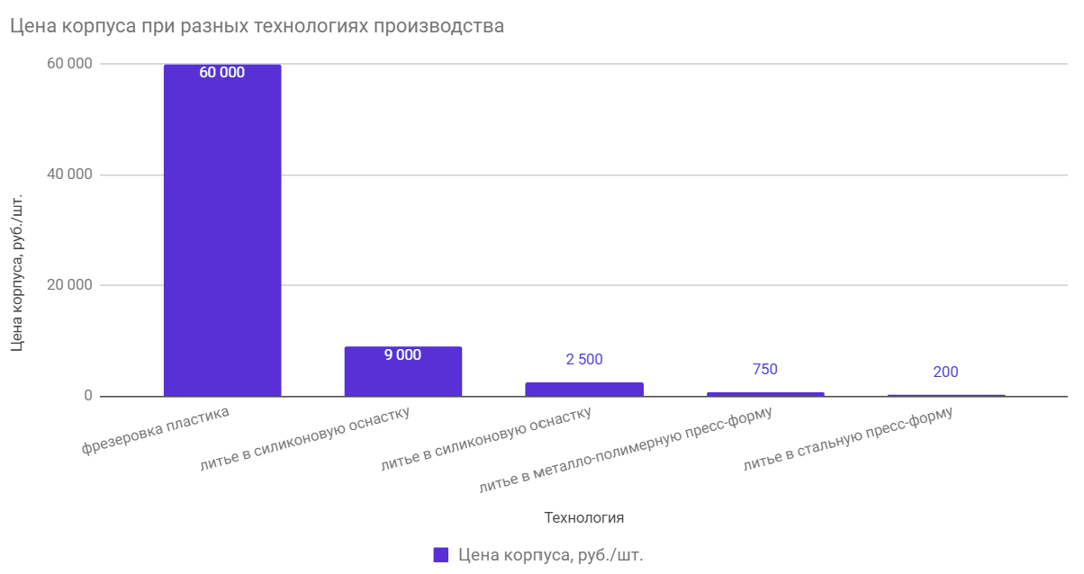 Как за пару минут самостоятельно рассчитать цену корпуса устройства - 5