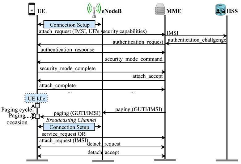 Новые уязвимости 4G LTE: массовая рассылка сообщений, имперсонификация абонентских устройств и другие - 2 Новые уязвимости 4G LTE: массовая рассылка сообщений, имперсонификация абонентских устройств и другие - 2