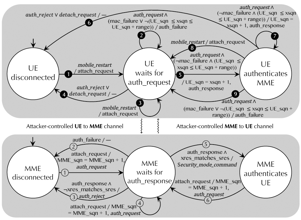 Новые уязвимости 4G LTE: массовая рассылка сообщений, имперсонификация абонентских устройств и другие - 4 Новые уязвимости 4G LTE: массовая рассылка сообщений, имперсонификация абонентских устройств и другие - 4
