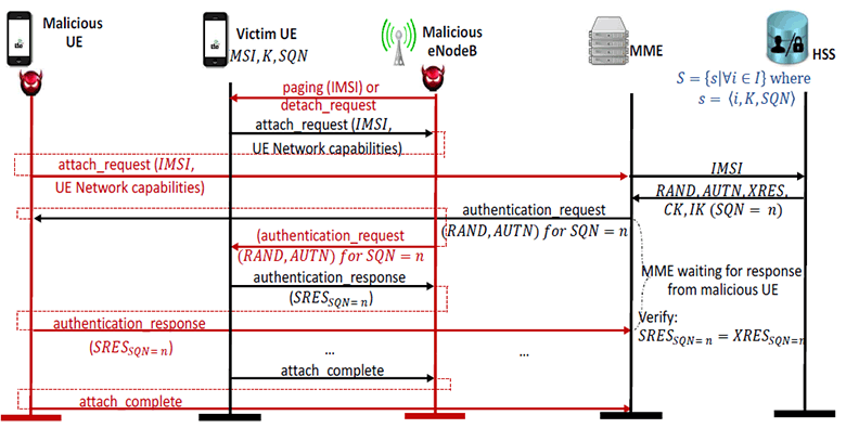 Новые уязвимости 4G LTE: массовая рассылка сообщений, имперсонификация абонентских устройств и другие - 5 Новые уязвимости 4G LTE: массовая рассылка сообщений, имперсонификация абонентских устройств и другие - 5