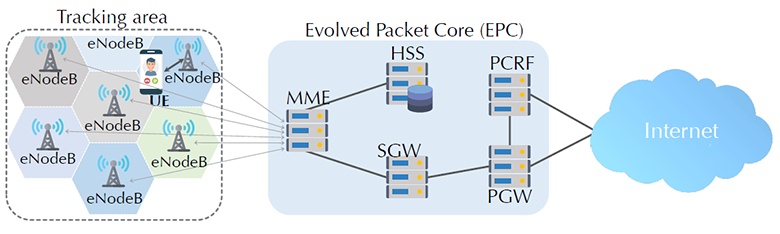 Новые уязвимости 4G LTE: массовая рассылка сообщений, имперсонификация абонентских устройств и другие - 1 Новые уязвимости 4G LTE: массовая рассылка сообщений, имперсонификация абонентских устройств и другие - 1