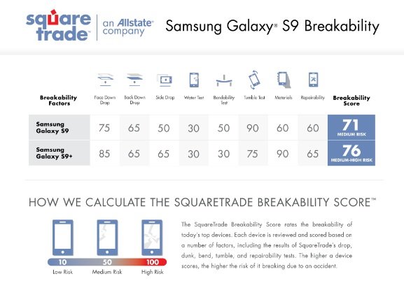 Смартфоны Samsung Galaxy S9 и S9+ прочнее предшественников и существенно прочнее iPhone X - 1