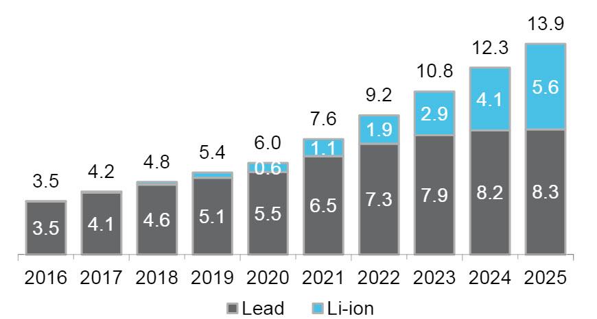 Смена аккумуляторов: ИБП на технологии Li-Ion - 3