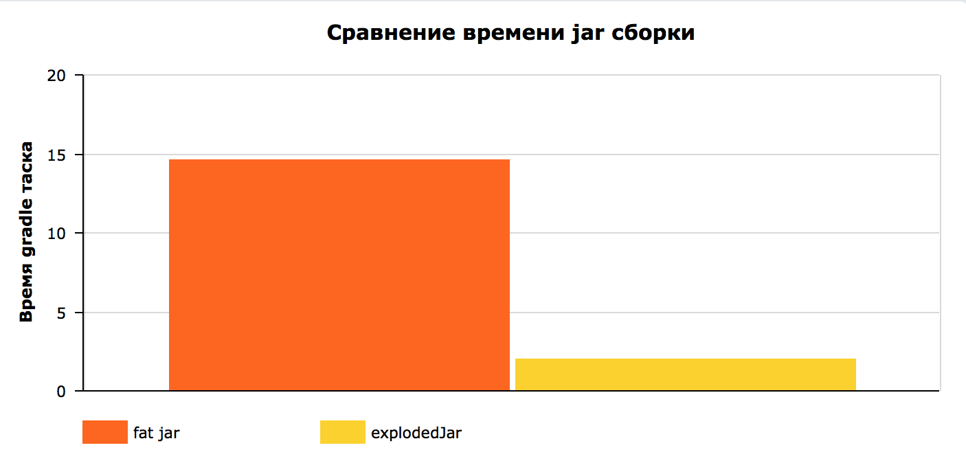 Ускоряем время сборки и доставки java web приложения - 1