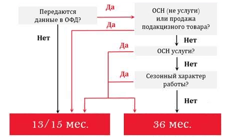 Вторая волна: кому придется переходить на онлайн-кассы этим летом - 4