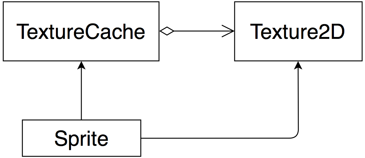 Паттерны проектирования в Cocos2d-x - 4 image