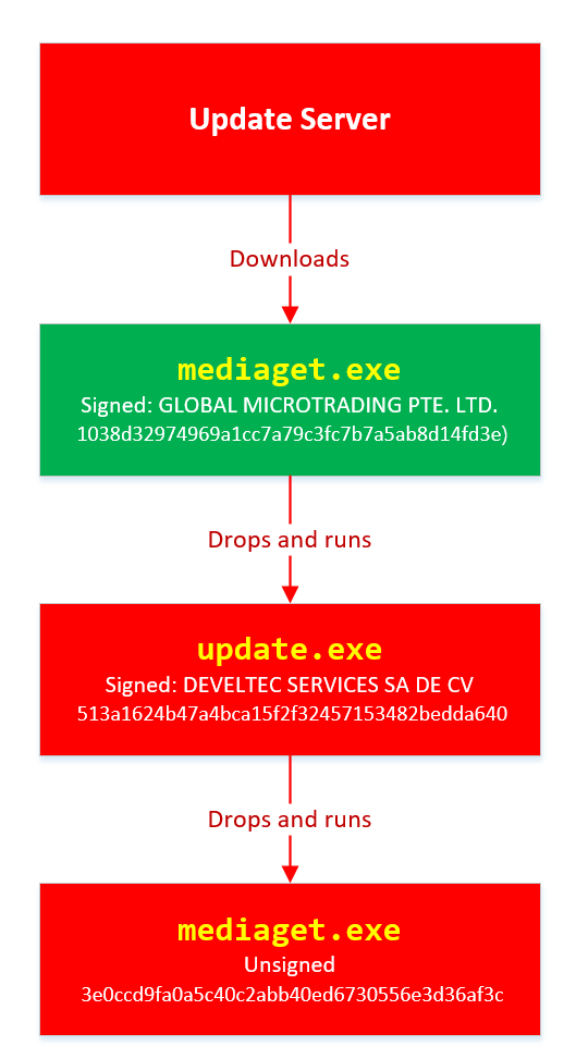 Срыв масштабной хакерской атаки на пользователей Windows в России: часть 2 - 3