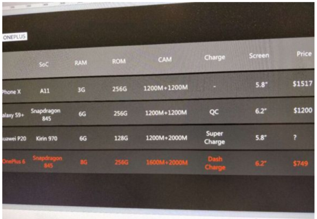 Утечка указывает на то, что смартфон OnePlus 6 в максимальной конфигурации будет стоить 750 долларов - 1