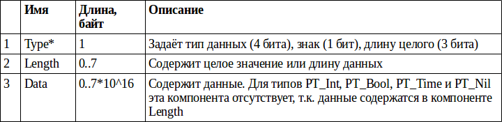 Бинарный формат PSON - 2