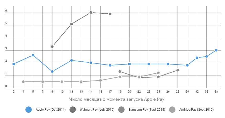 Как выглядит S-образная кривая мобильных кошельков - 6 Как выглядит S-образная кривая мобильных кошельков - 6