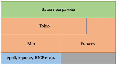 Взгляд на Tokio: как устроен этот асинхронный обработчик событий - 2