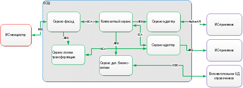 Как и зачем переходить от сервис-ориентированной архитектуры к микросервисам - 2