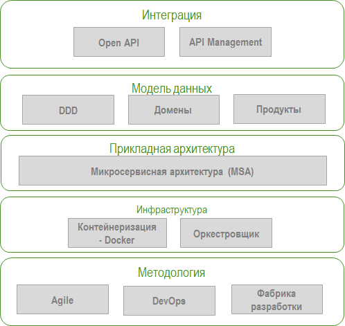 Как и зачем переходить от сервис-ориентированной архитектуры к микросервисам - 3