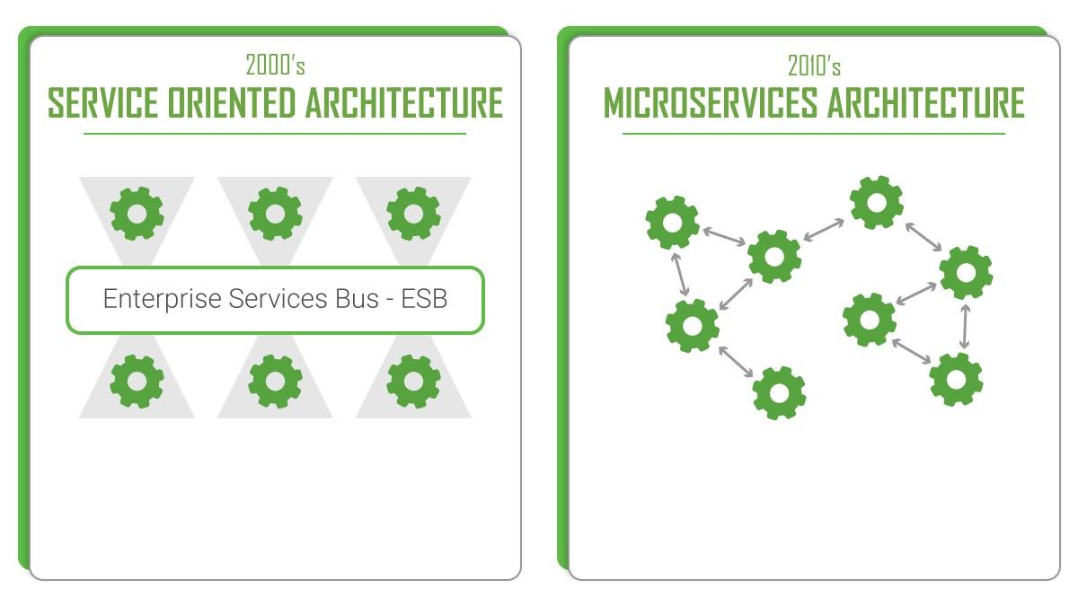 Как и зачем переходить от сервис-ориентированной архитектуры к микросервисам - 1