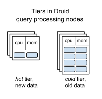 Сравнение открытых OLAP-систем Big Data: ClickHouse, Druid и Pinot - 2