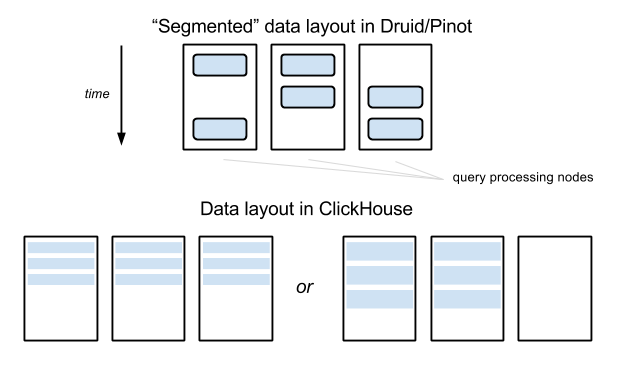 Сравнение открытых OLAP-систем Big Data: ClickHouse, Druid и Pinot - 1