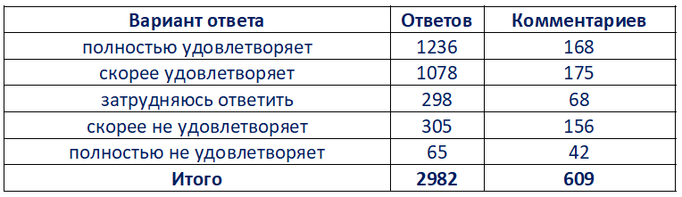 «Толик — лапочка», или как мы делали опрос IT-удовлетворенности на 20 тысяч человек - 4