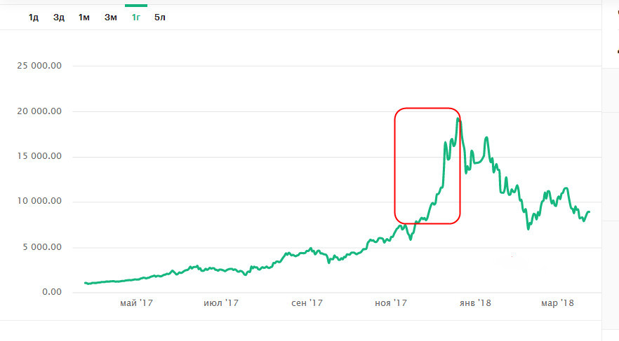 Время для смелых: когда закончится волна распродаж на рынках криптовалют - 1