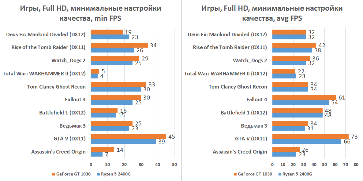 Встроенная графика AMD Ryzen 5 2400G против NVIDIA GeForce GT 1030, или Зачем компьютеру высокочастотная память - 12