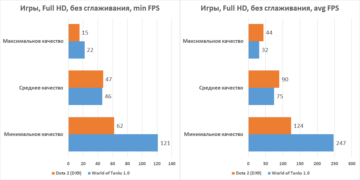Встроенная графика AMD Ryzen 5 2400G против NVIDIA GeForce GT 1030, или Зачем компьютеру высокочастотная память - 13 Встроенная графика AMD Ryzen 5 2400G против NVIDIA GeForce GT 1030, или Зачем компьютеру высокочастотная память - 13