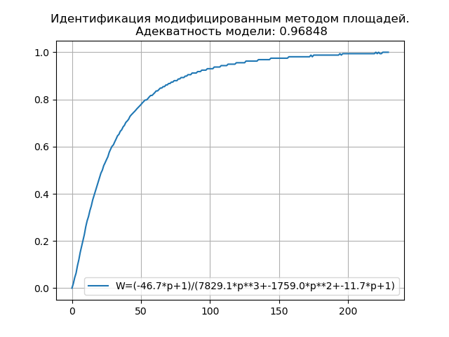 Контроллер Arduino с датчиком температуры и Python интерфейсом для динамической идентификации объектов управления - 5