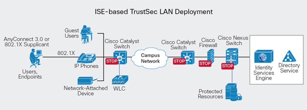 Тренинг FastTrack. «Сетевые основы». «Программные продукты Cisco для безопасности». Эдди Мартин. Декабрь, 2012 - 10