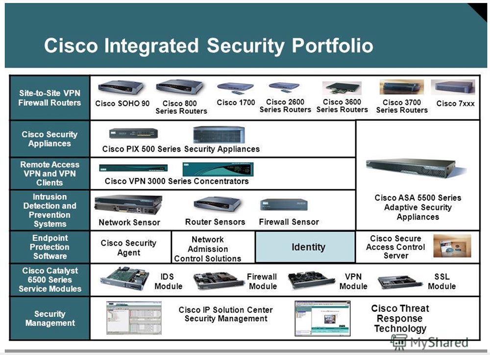 Тренинг FastTrack. «Сетевые основы». «Программные продукты Cisco для безопасности». Эдди Мартин. Декабрь, 2012 - 4