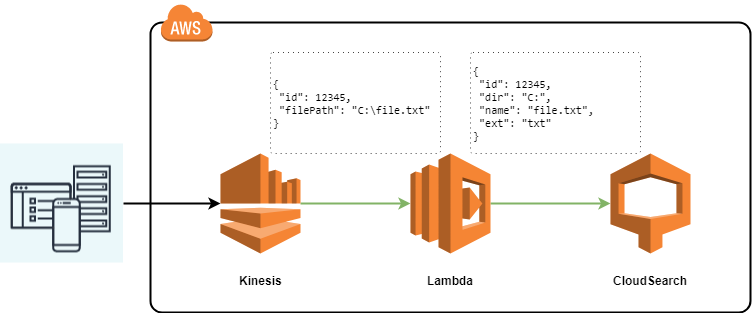 Aws Lambda Go 1.x, Kinesis, CloudSearch - 1 image