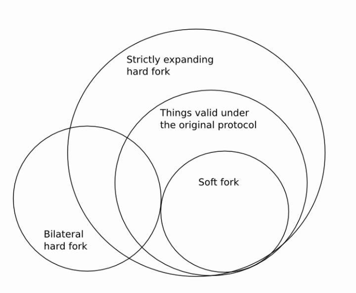 Диаграмма Венна с вариантами форков