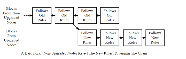 Децентрализованные приложения для миллионов пользователей на Ethereum - 5 Форки