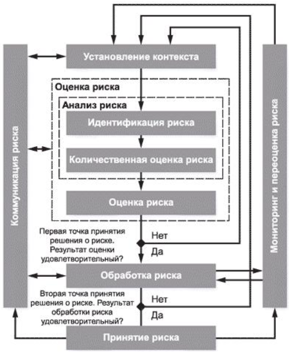 Информационная безопасность банковских безналичных платежей. Часть 4 — Обзор стандартов моделирования угроз - 12