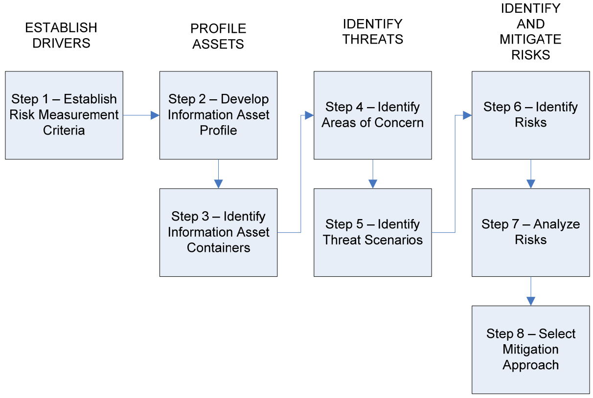 Информационная безопасность банковских безналичных платежей. Часть 4 — Обзор стандартов моделирования угроз - 15 Информационная безопасность банковских безналичных платежей. Часть 4 — Обзор стандартов моделирования угроз - 15
