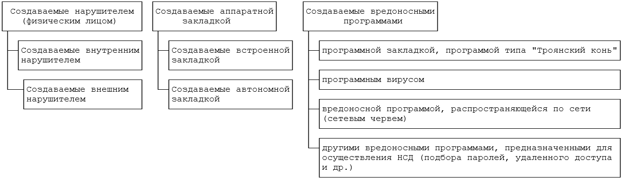 Информационная безопасность банковских безналичных платежей. Часть 4 — Обзор стандартов моделирования угроз - 2