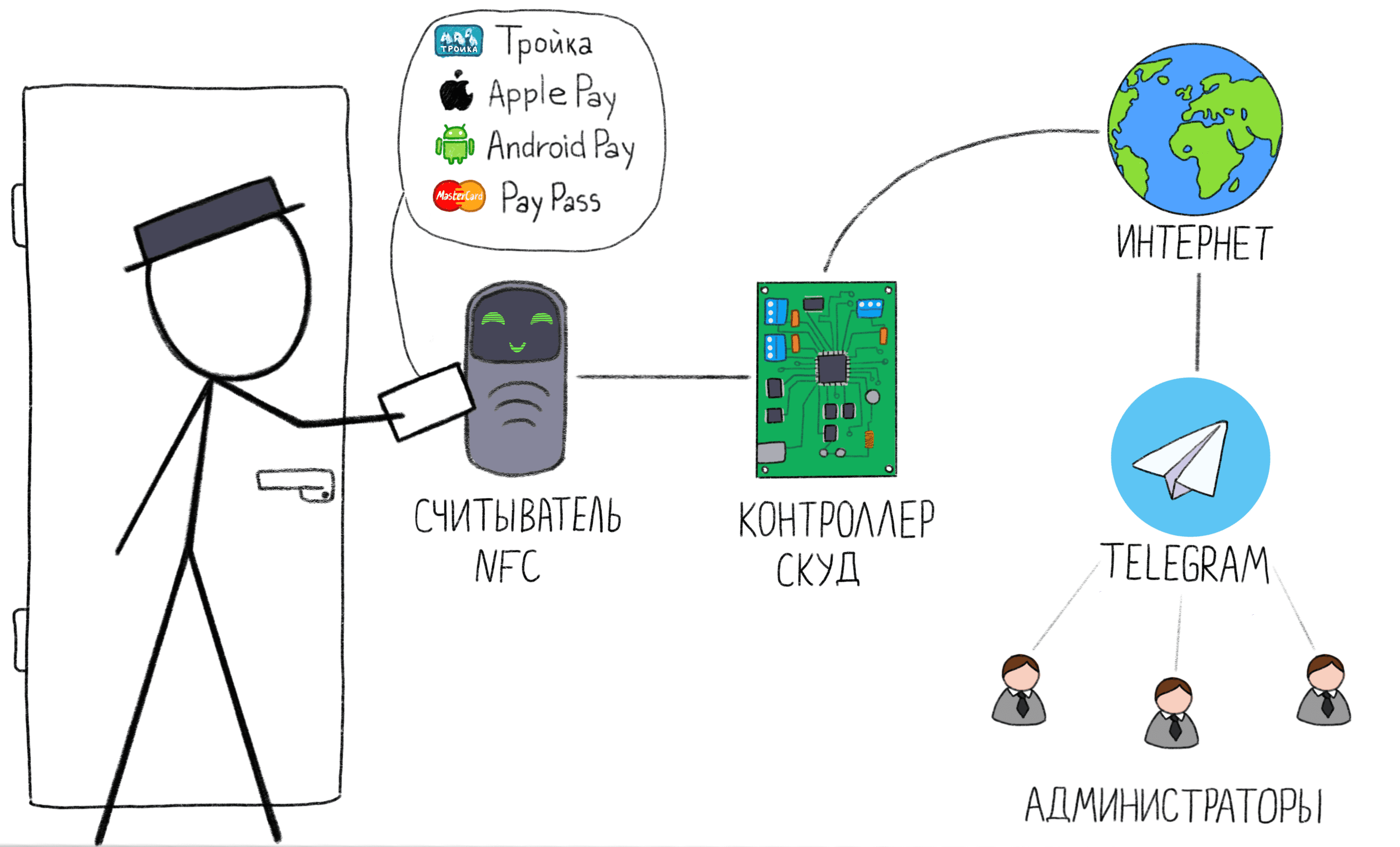 Используем Apple Pay, Android Pay, Mastercard Paypass, Visa PayWave и карту Тройка в качестве пропуска на работу