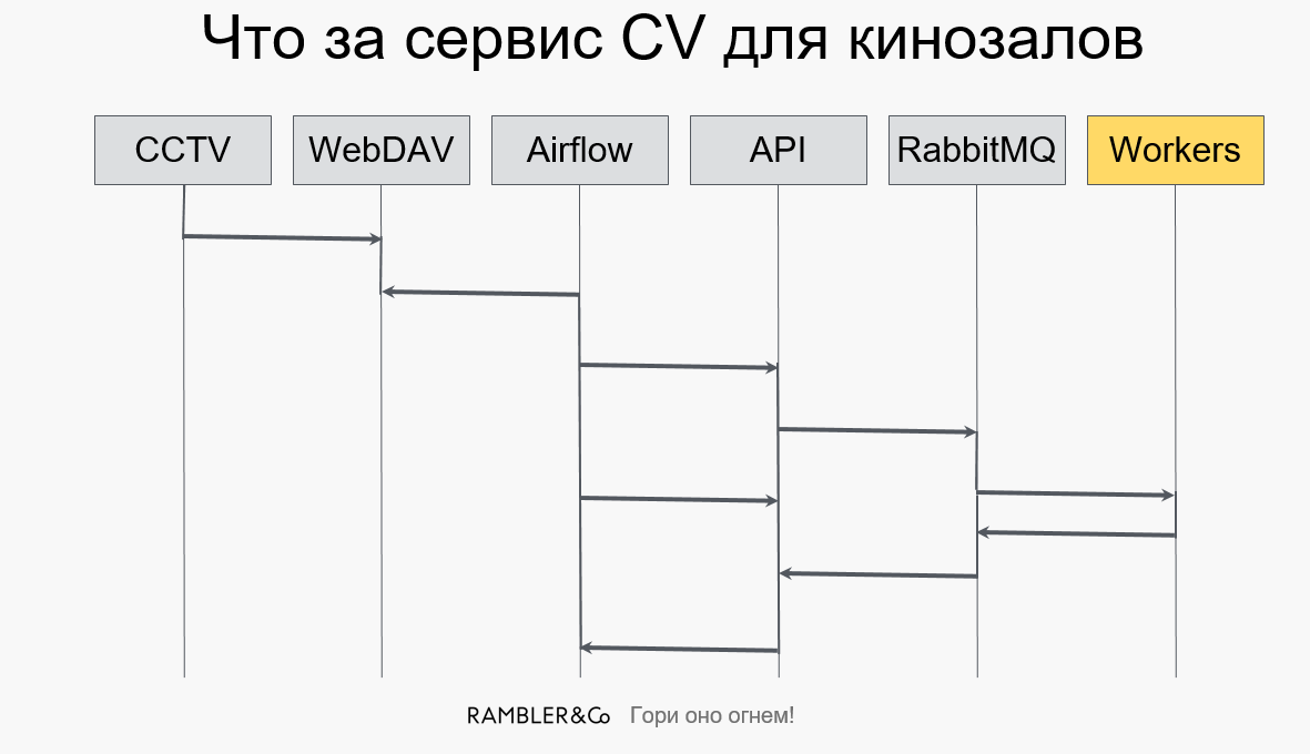 Обзор второго дня Data Science Weekend 2018. Data Engineering, ETL, поисковые сервисы и многое другое - 10