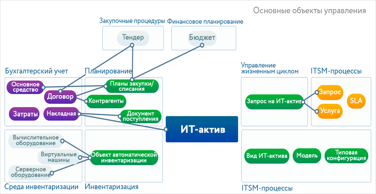 Управление ИТ-активами: как мифы влияют на проекты - 2