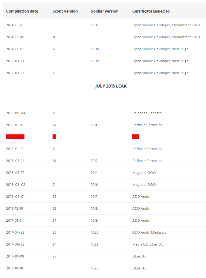 Hacking Team снова в деле: ESET обнаружила новые образцы шпионского ПО компании - 3