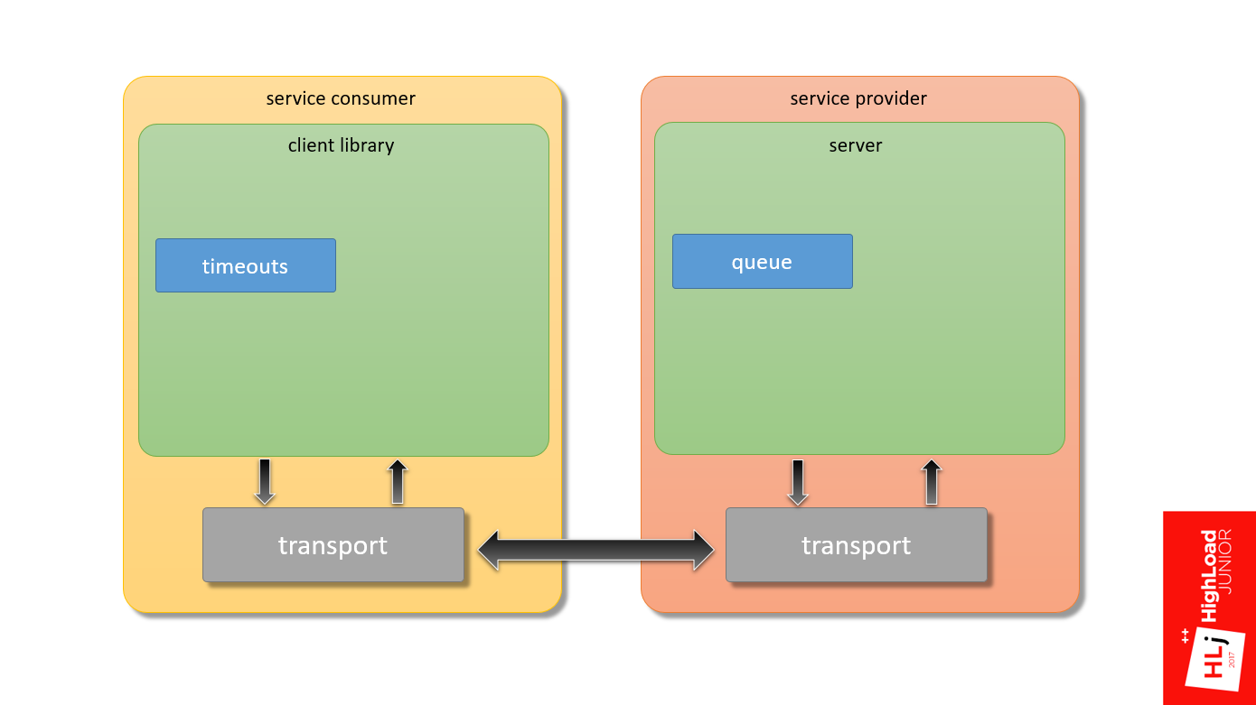 SOA: послать запрос на сервер? Что может быть проще? - 21 SOA: послать запрос на сервер? Что может быть проще? - 21