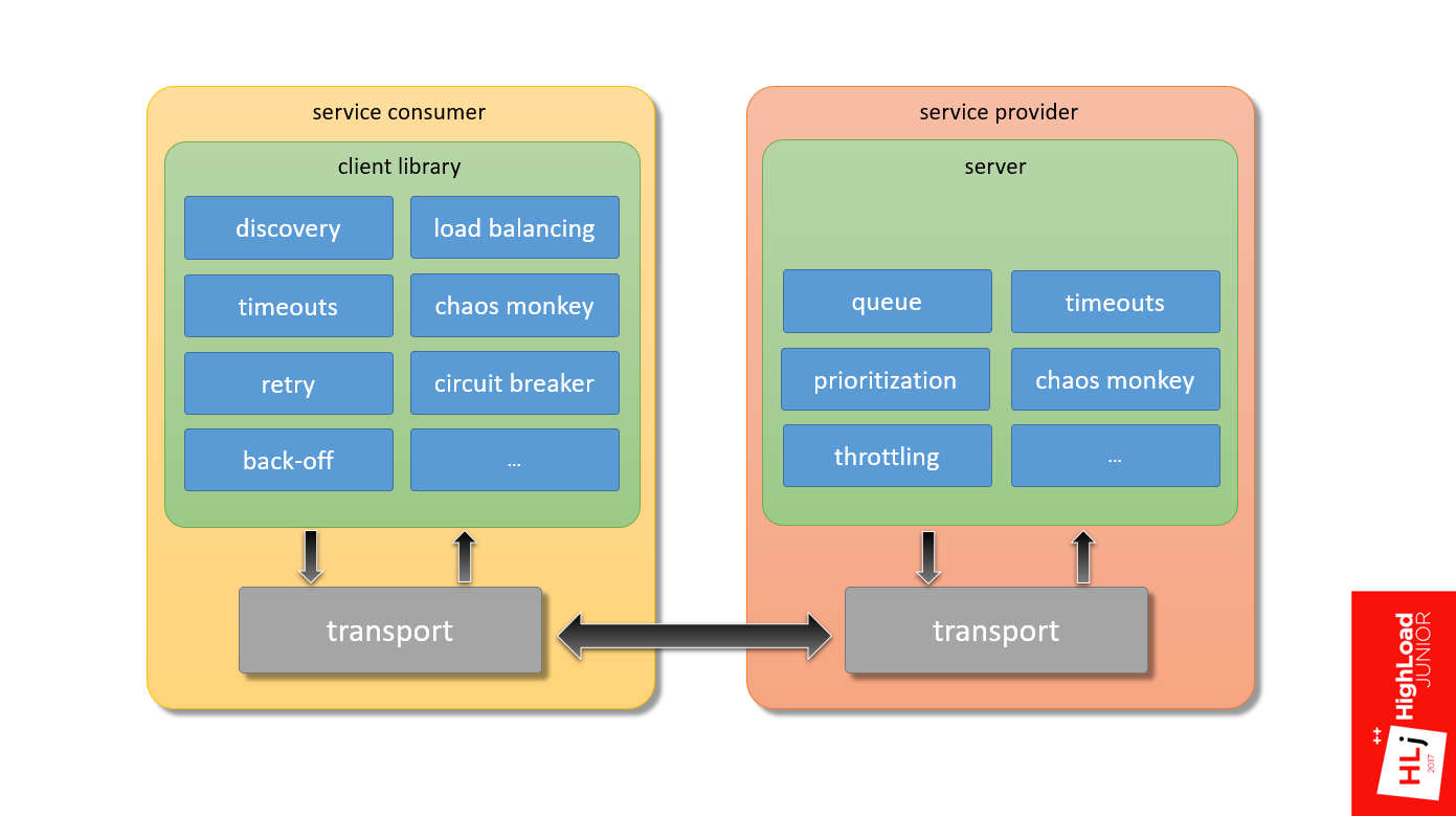 SOA: послать запрос на сервер? Что может быть проще? - 26 SOA: послать запрос на сервер? Что может быть проще? - 26