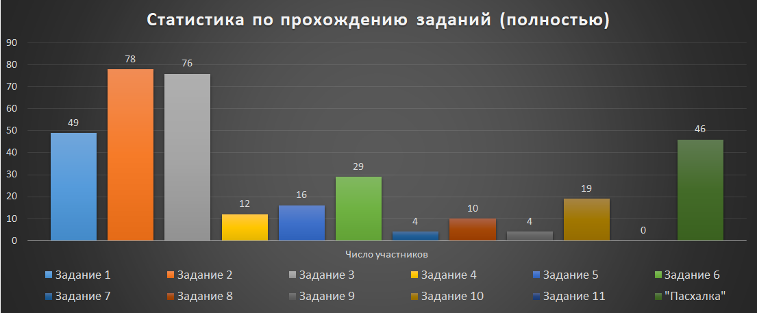 Котейки против Чёрного властелина: статистика online-этапа NeoQUEST-2018 - 15