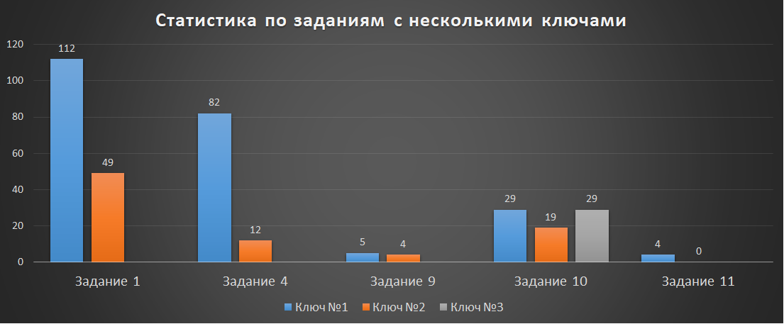 Котейки против Чёрного властелина: статистика online-этапа NeoQUEST-2018 - 16