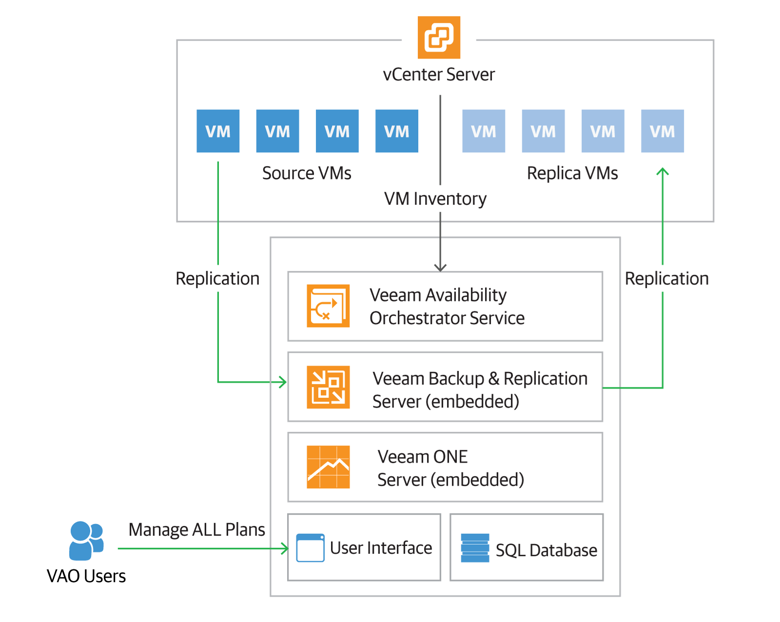 Новое решение для поддержания доступности ИТ-инфраструктуры: Veeam Availability Orchestrator - 3