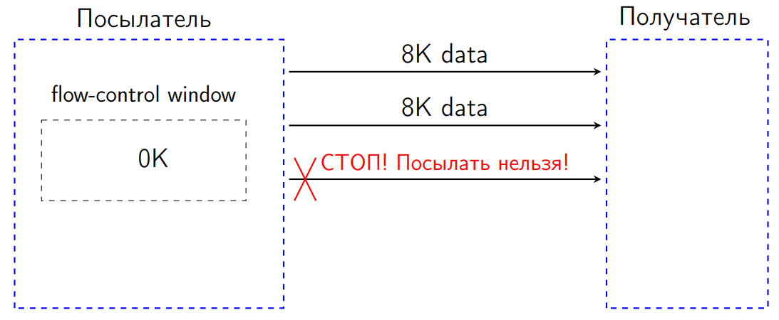 Повесть о том, как один инженер HTTP-2 Client разгонял - 11