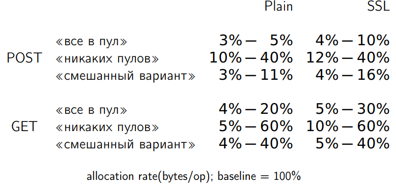 Повесть о том, как один инженер HTTP-2 Client разгонял - 27