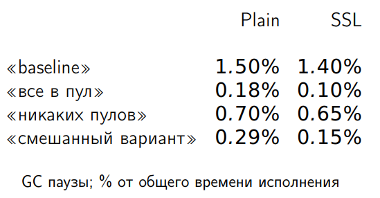 Повесть о том, как один инженер HTTP-2 Client разгонял - 28