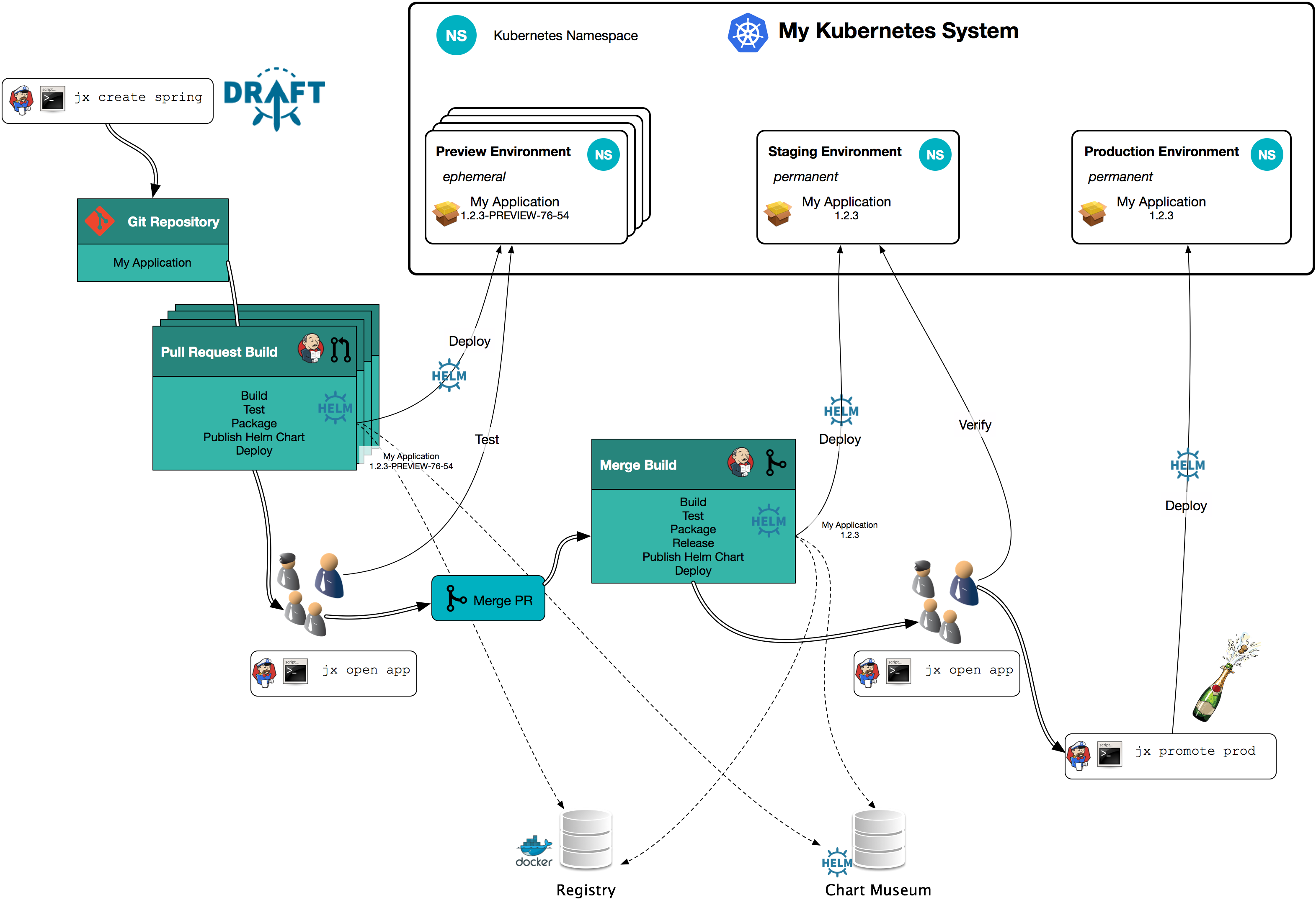 Представлен Jenkins X для CI-CD облачных приложений в Kubernetes - 3