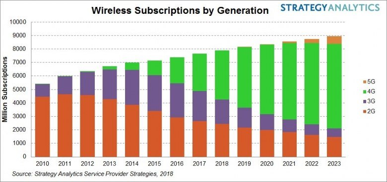 5G не поможет операторам наращивать выручку — потенциал роста исчерпается к 2021 году