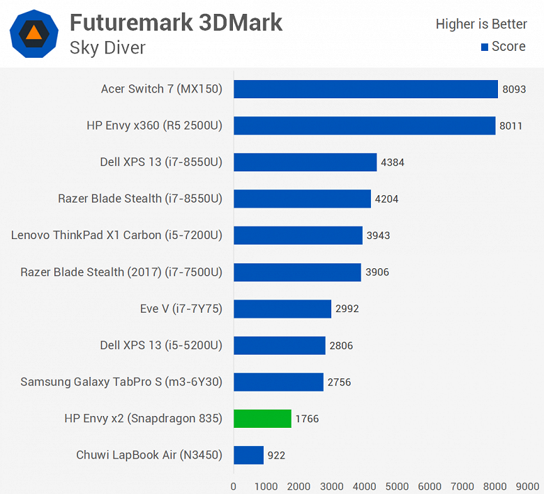 Первое тестирование ноутбука с Windows 10 ARM показывает, что Snapdragon 835 зачастую не может конкурировать даже с Celeron N3450 - 10