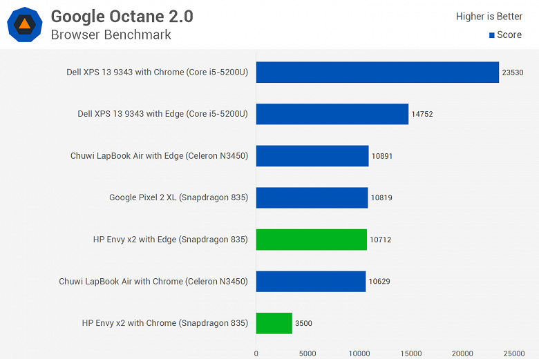 Первое тестирование ноутбука с Windows 10 ARM показывает, что Snapdragon 835 зачастую не может конкурировать даже с Celeron N3450 - 11