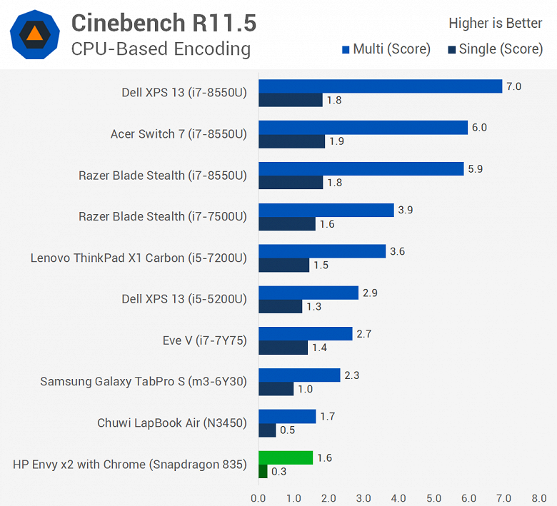 Первое тестирование ноутбука с Windows 10 ARM показывает, что Snapdragon 835 зачастую не может конкурировать даже с Celeron N3450 - 2